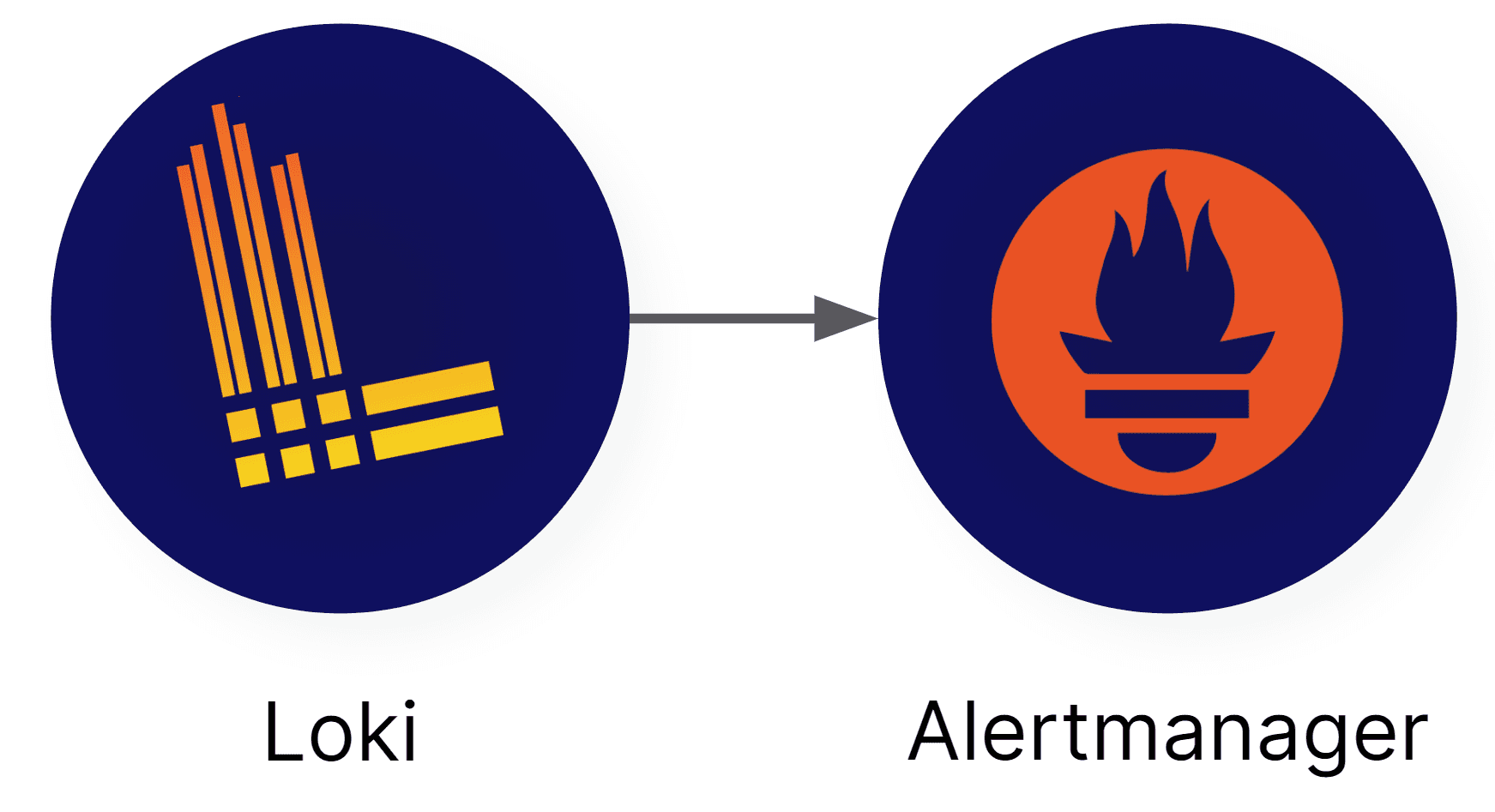 Alerts with Grafana Loki on Kubernetes